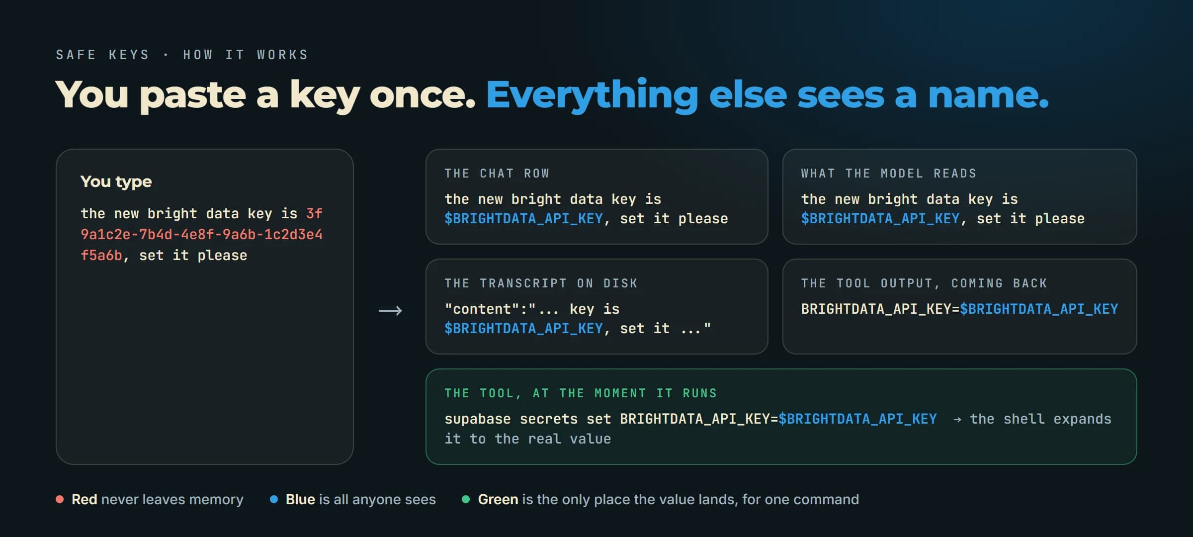 You type a message with a key in it. The chat row, the model, the transcript on disk and the tool output all show a name. Only the tool, at the moment it runs, gets the real value.