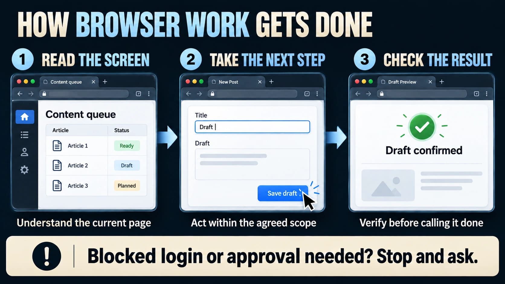 How browser work gets done: read the screen, take the next step, check the result. Blocked login or approval needed, stop and ask.